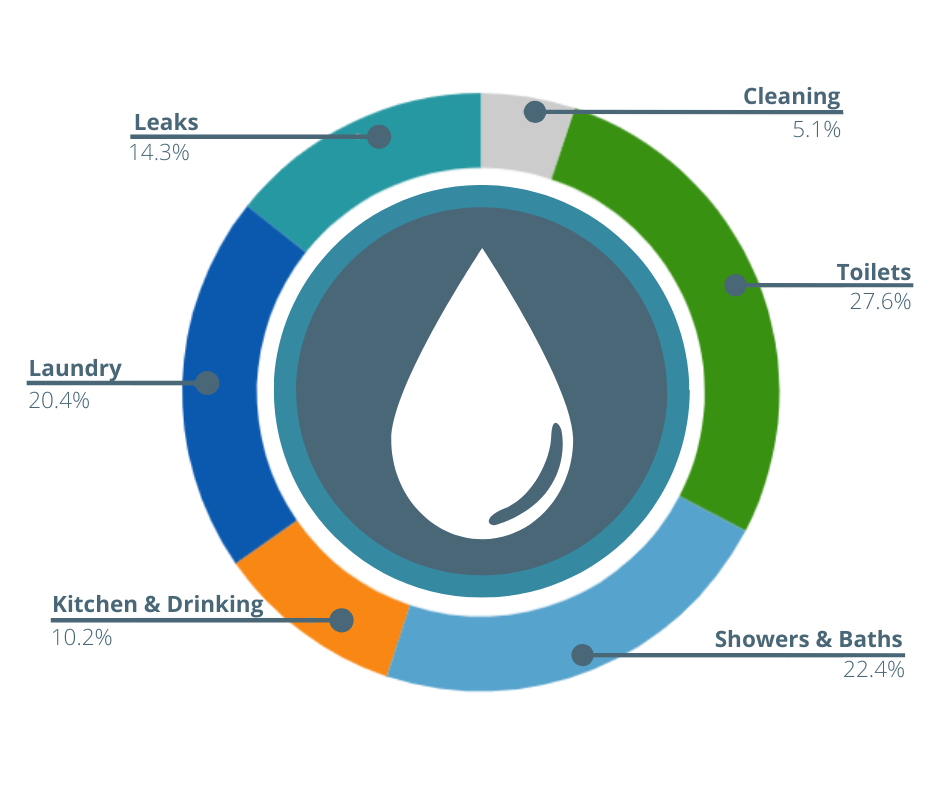 Indoor Water Conservation RDN